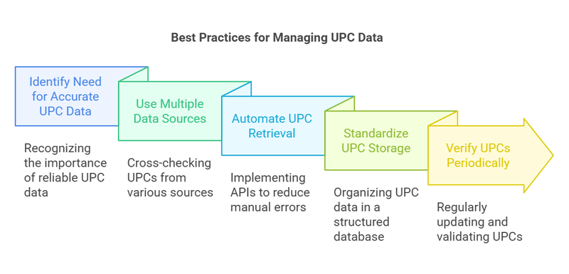 Best Practices for managing UPC codes