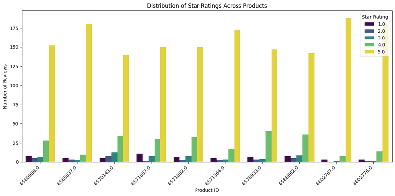 Rating distribution