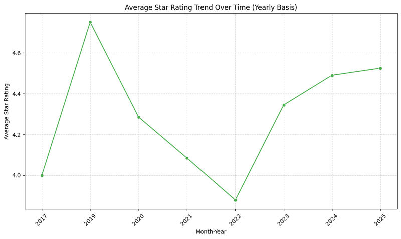 Rating data