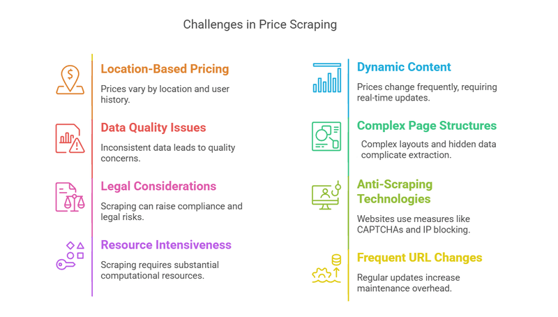 Price Scraping Challenges