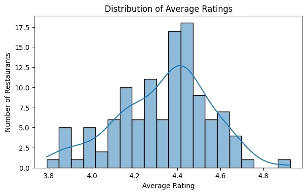 average chart