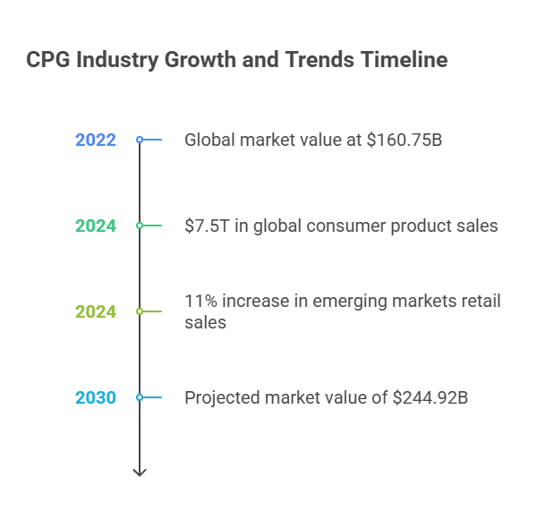 CPG Industry Overview