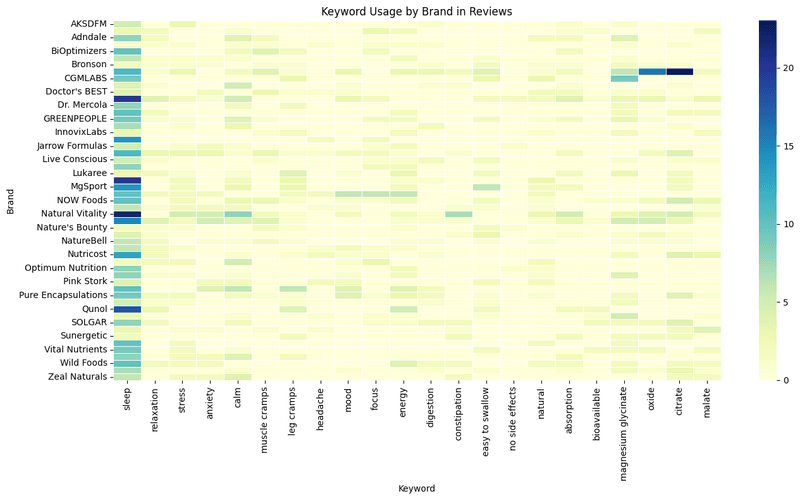 keyword usage