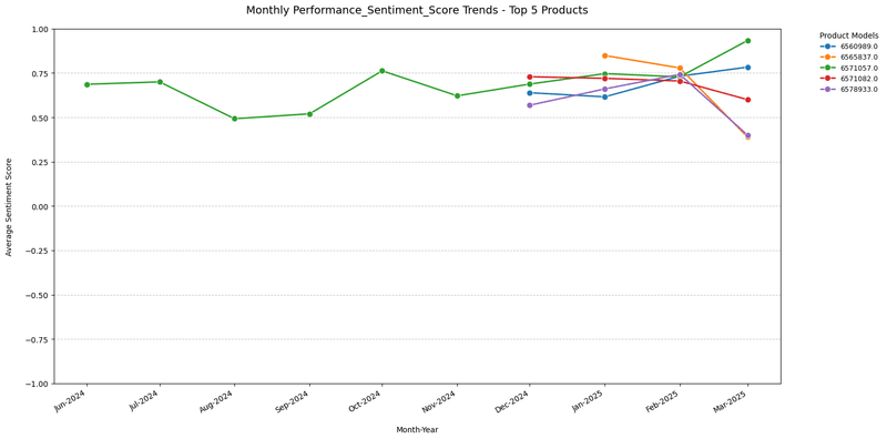 Performance of top-5 most reviewed product