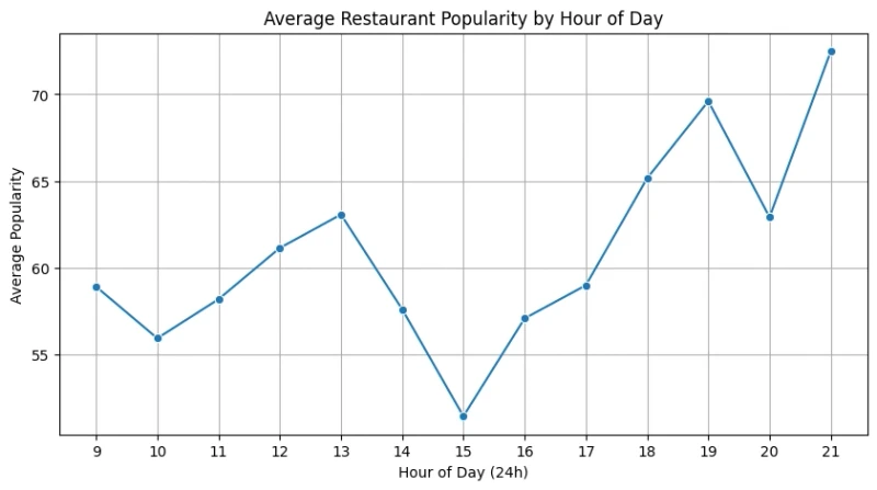 Hour chart