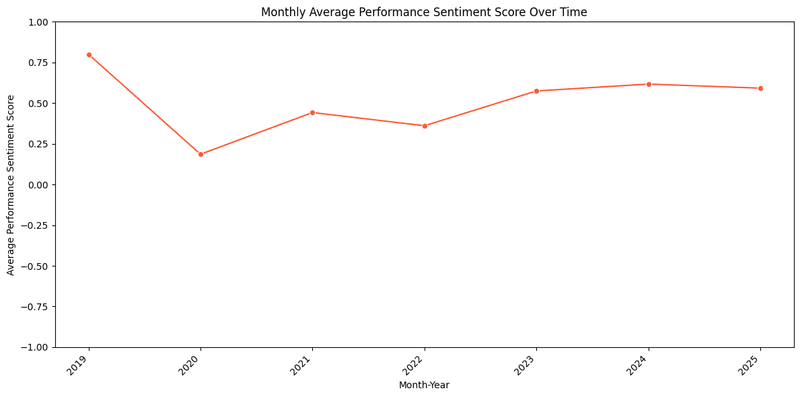 Performance graph