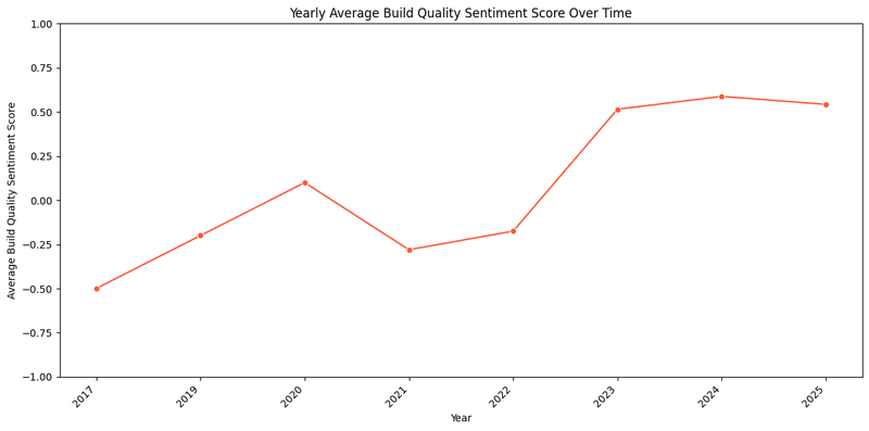 Build quality