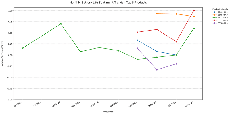 top-5 most number of reviews analysis for battery