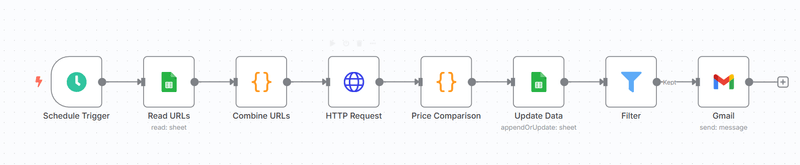n8n workflow overview