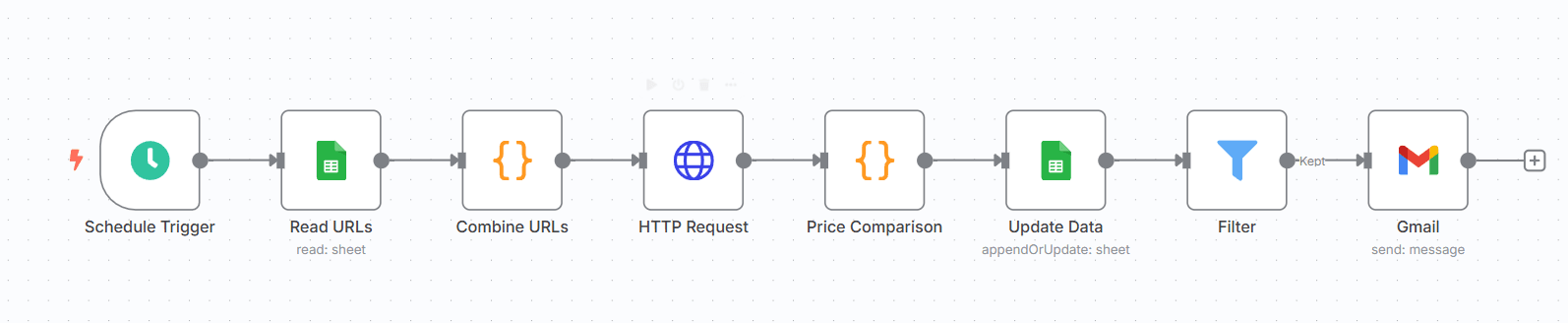 How to Build a Price Drop Notifier with n8n and Unwrangle